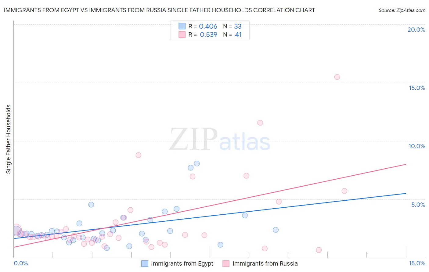 Immigrants from Egypt vs Immigrants from Russia Single Father Households
