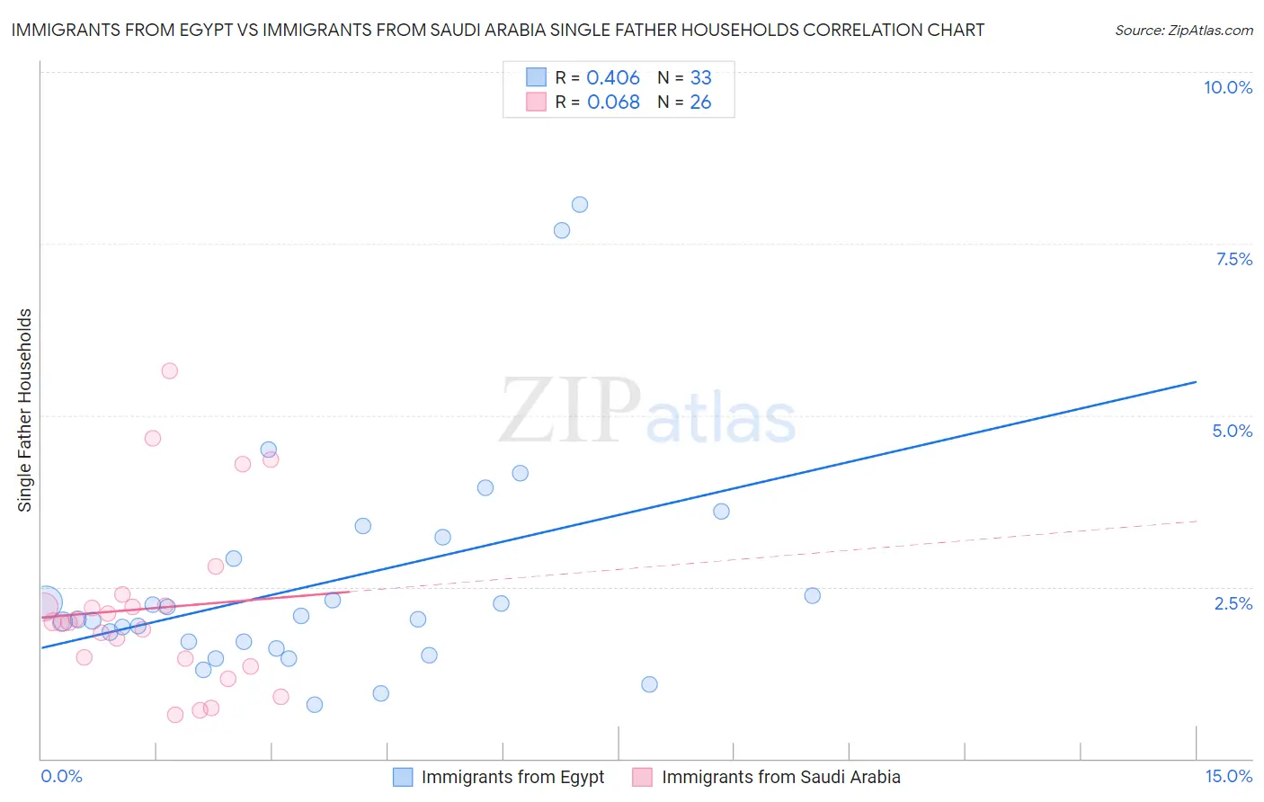 Immigrants from Egypt vs Immigrants from Saudi Arabia Single Father Households