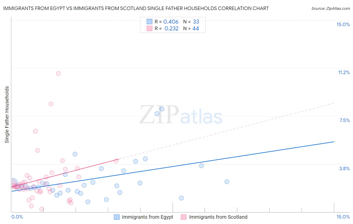 Immigrants from Egypt vs Immigrants from Scotland Single Father Households