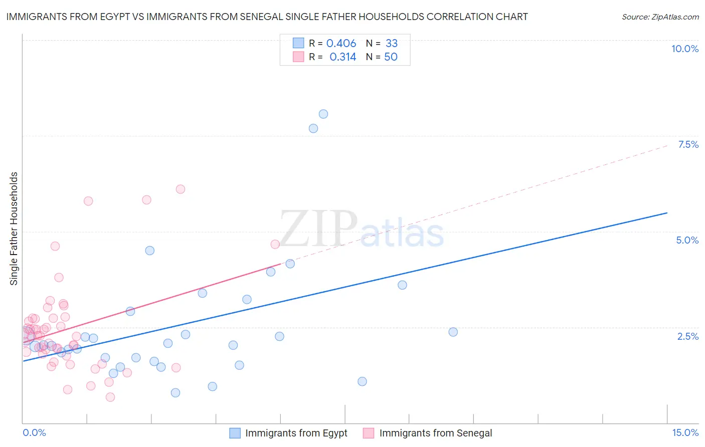 Immigrants from Egypt vs Immigrants from Senegal Single Father Households