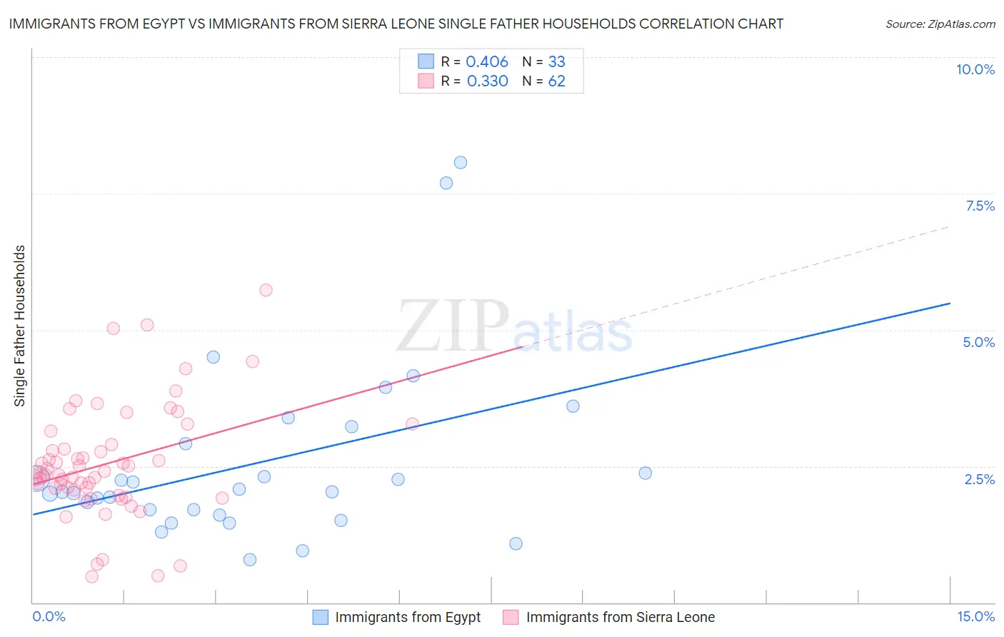 Immigrants from Egypt vs Immigrants from Sierra Leone Single Father Households