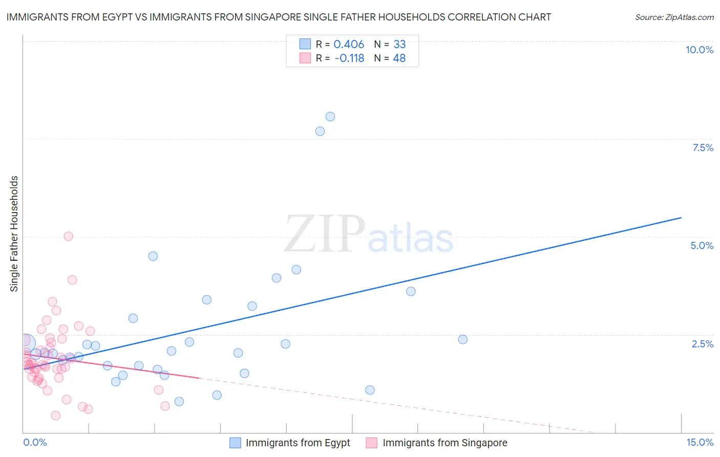 Immigrants from Egypt vs Immigrants from Singapore Single Father Households