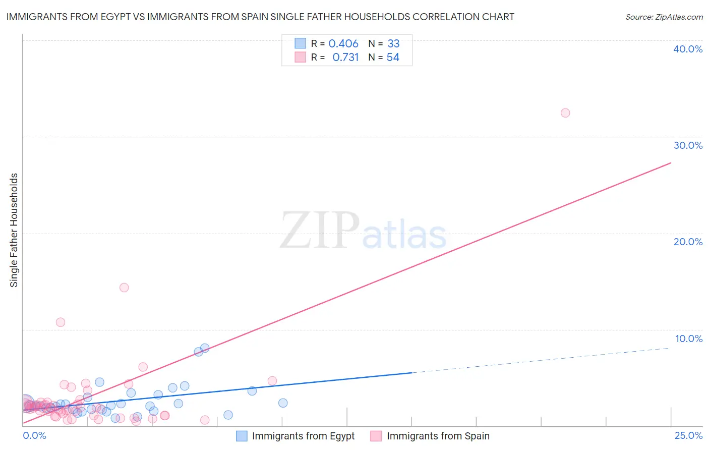 Immigrants from Egypt vs Immigrants from Spain Single Father Households