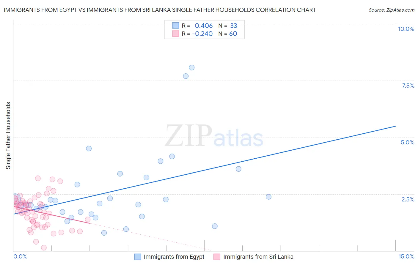 Immigrants from Egypt vs Immigrants from Sri Lanka Single Father Households