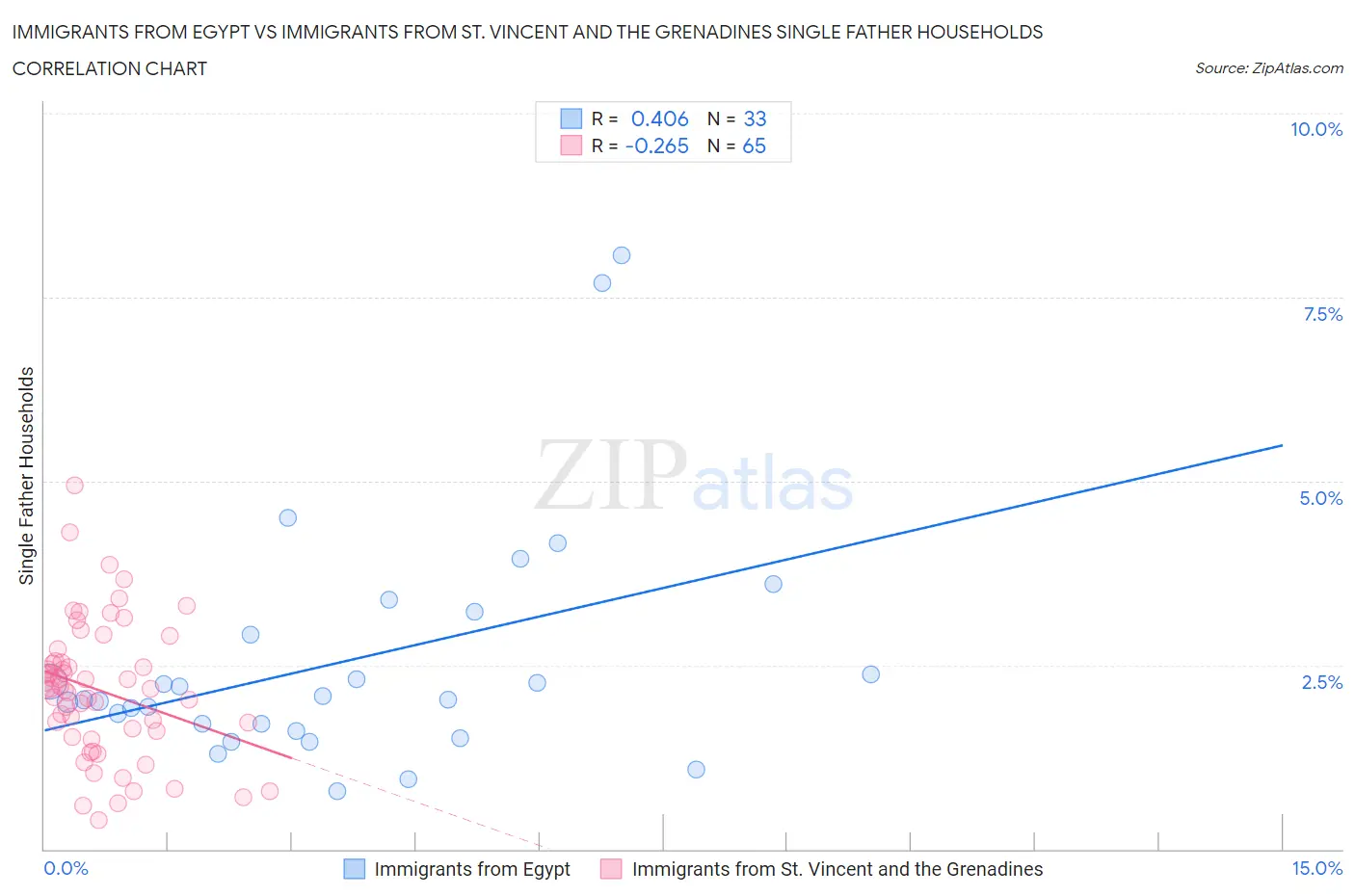 Immigrants from Egypt vs Immigrants from St. Vincent and the Grenadines Single Father Households