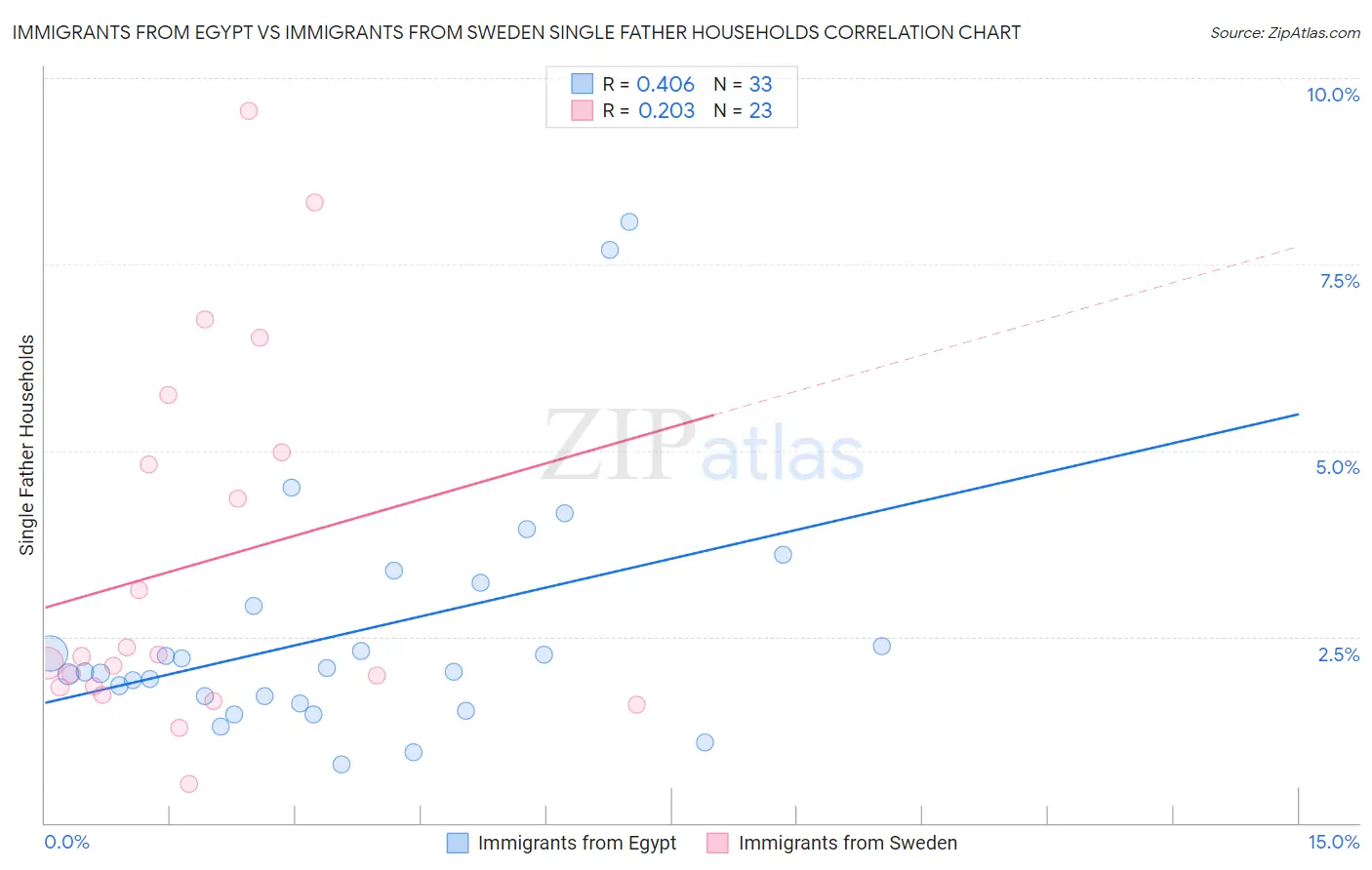 Immigrants from Egypt vs Immigrants from Sweden Single Father Households