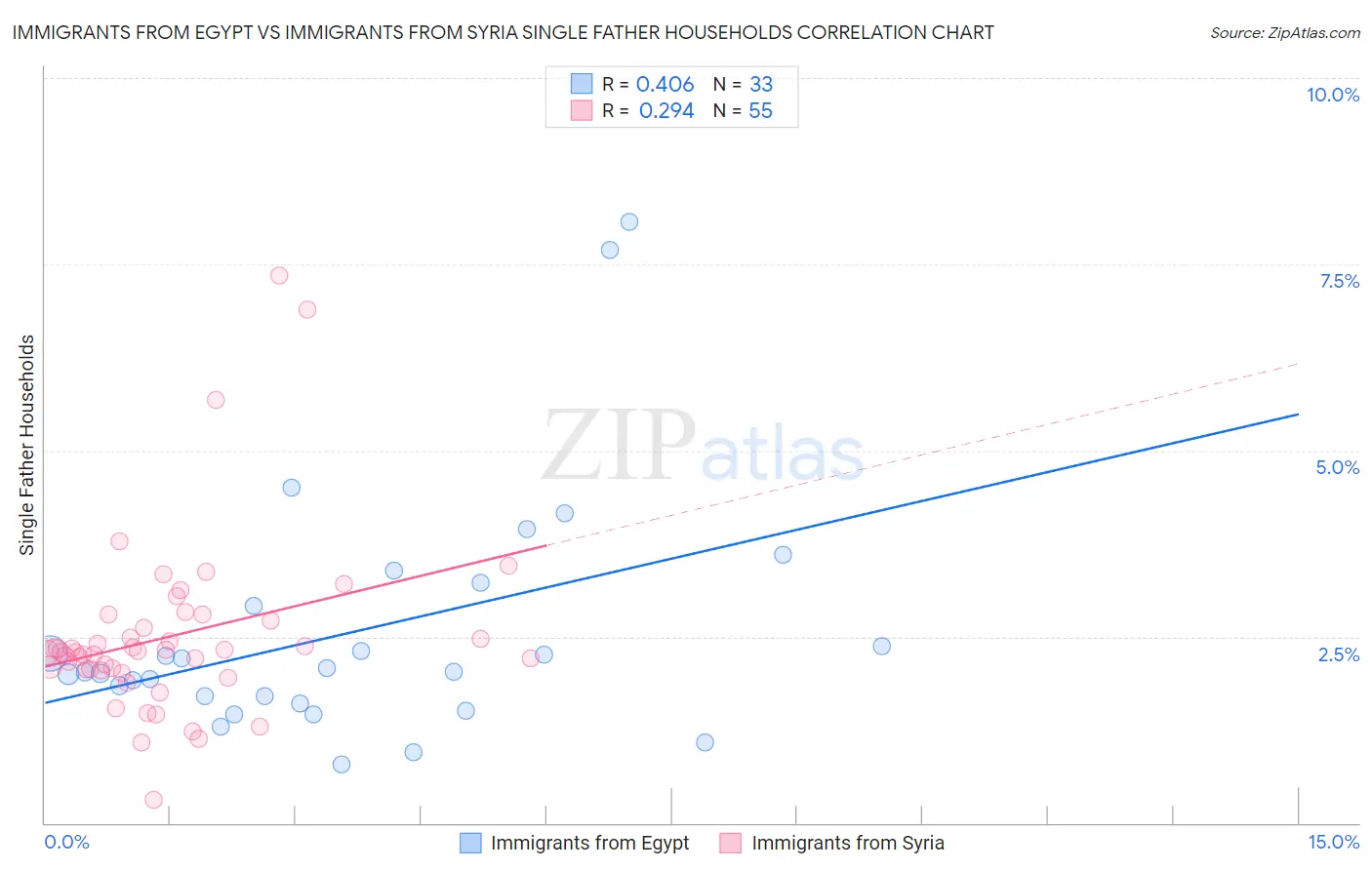 Immigrants from Egypt vs Immigrants from Syria Single Father Households