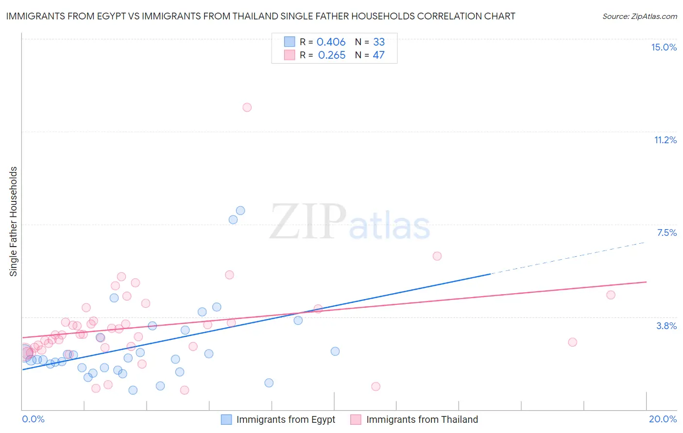 Immigrants from Egypt vs Immigrants from Thailand Single Father Households