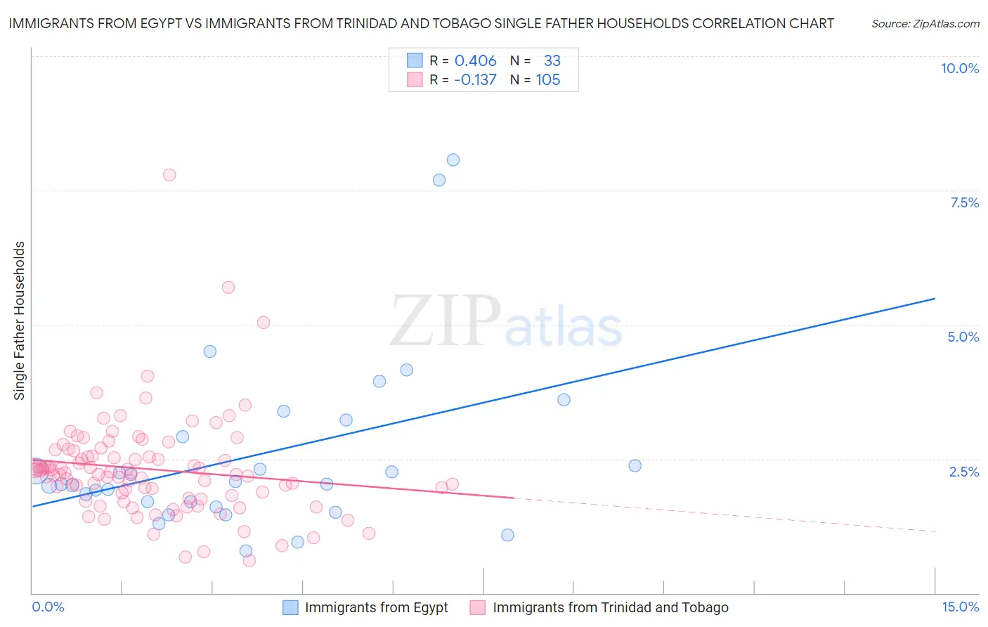 Immigrants from Egypt vs Immigrants from Trinidad and Tobago Single Father Households