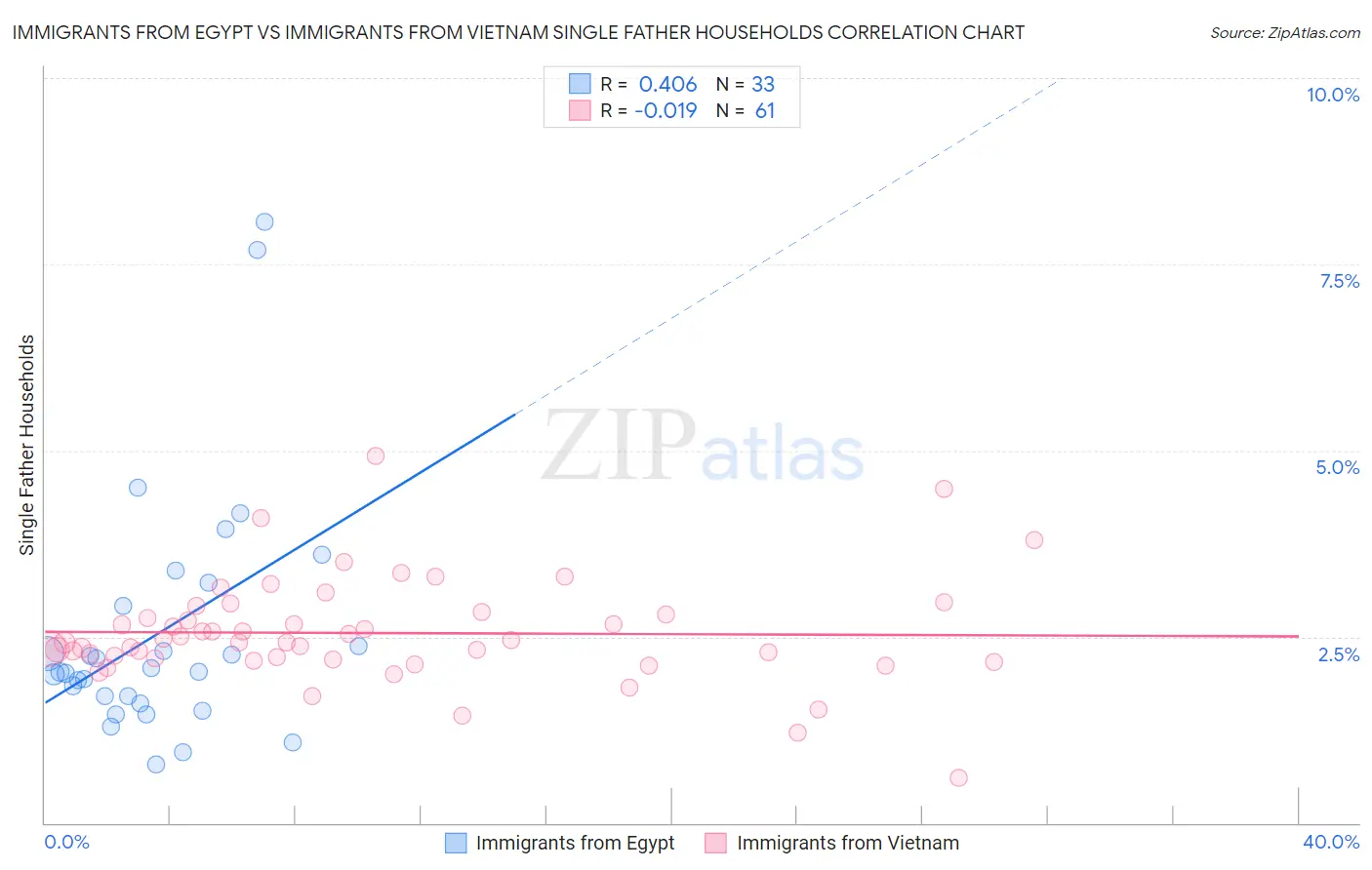 Immigrants from Egypt vs Immigrants from Vietnam Single Father Households