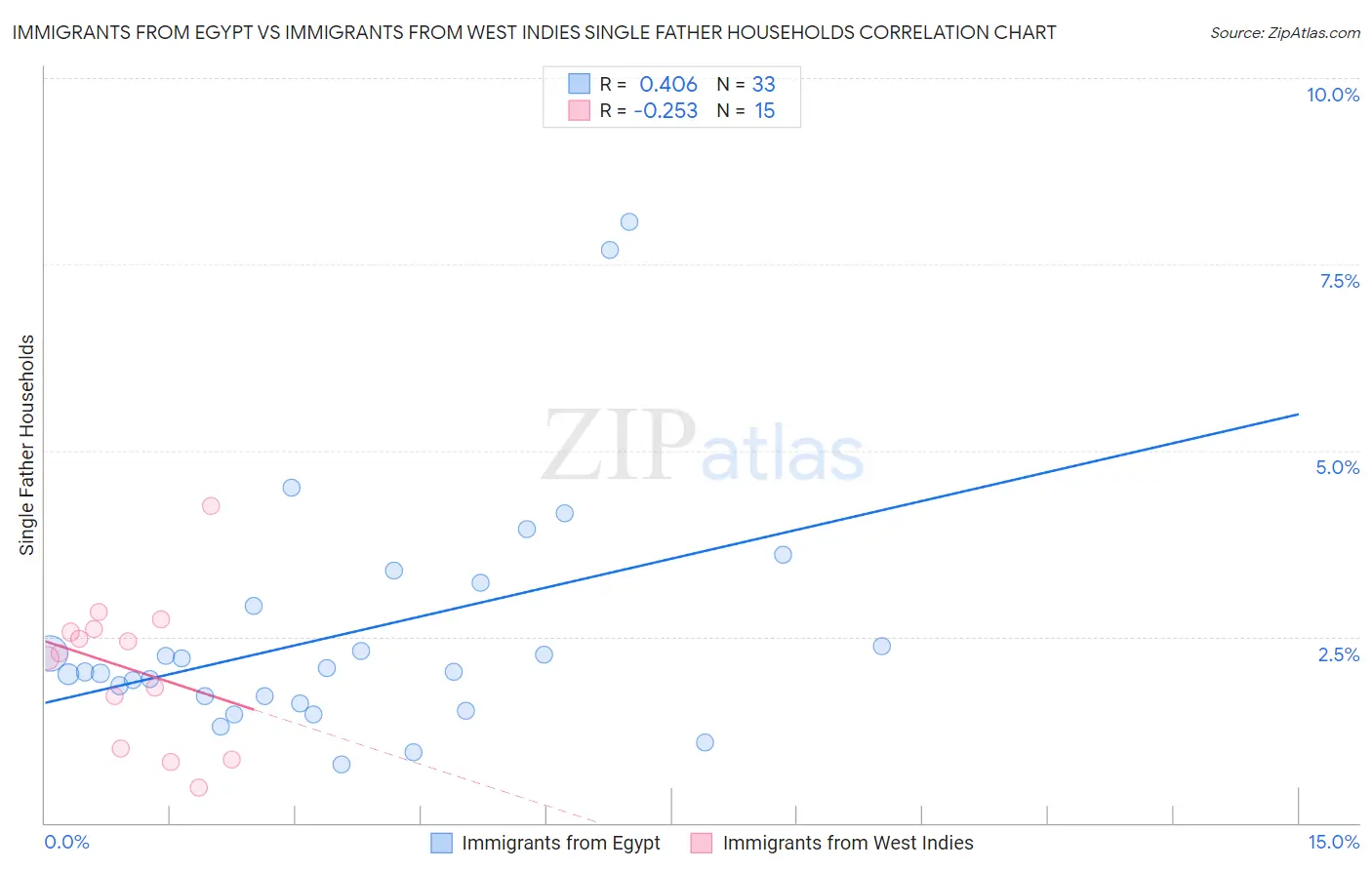 Immigrants from Egypt vs Immigrants from West Indies Single Father Households