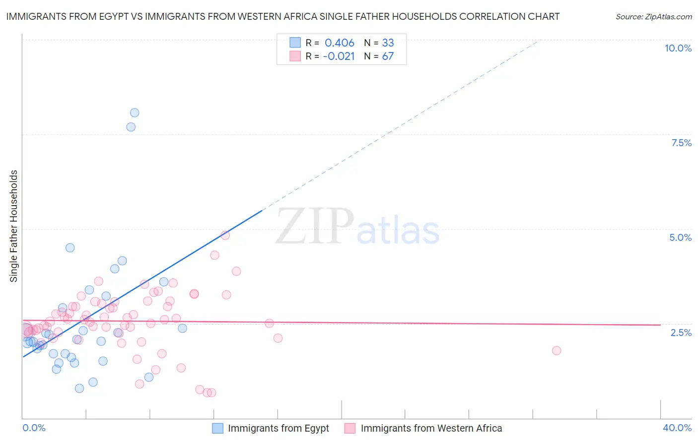 Immigrants from Egypt vs Immigrants from Western Africa Single Father Households