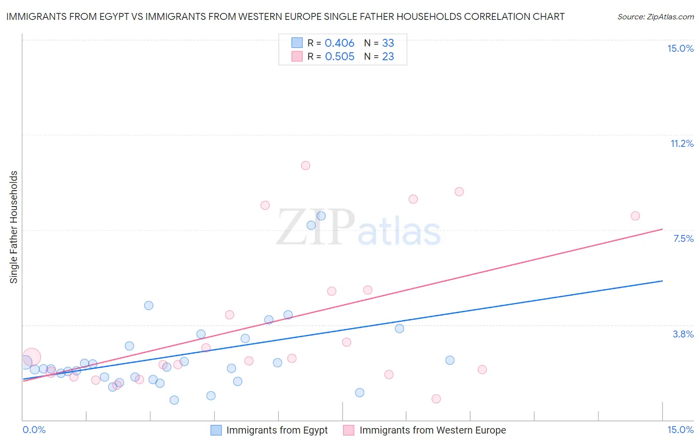 Immigrants from Egypt vs Immigrants from Western Europe Single Father Households