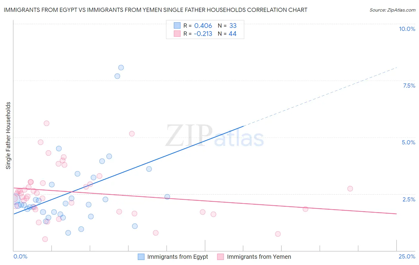 Immigrants from Egypt vs Immigrants from Yemen Single Father Households