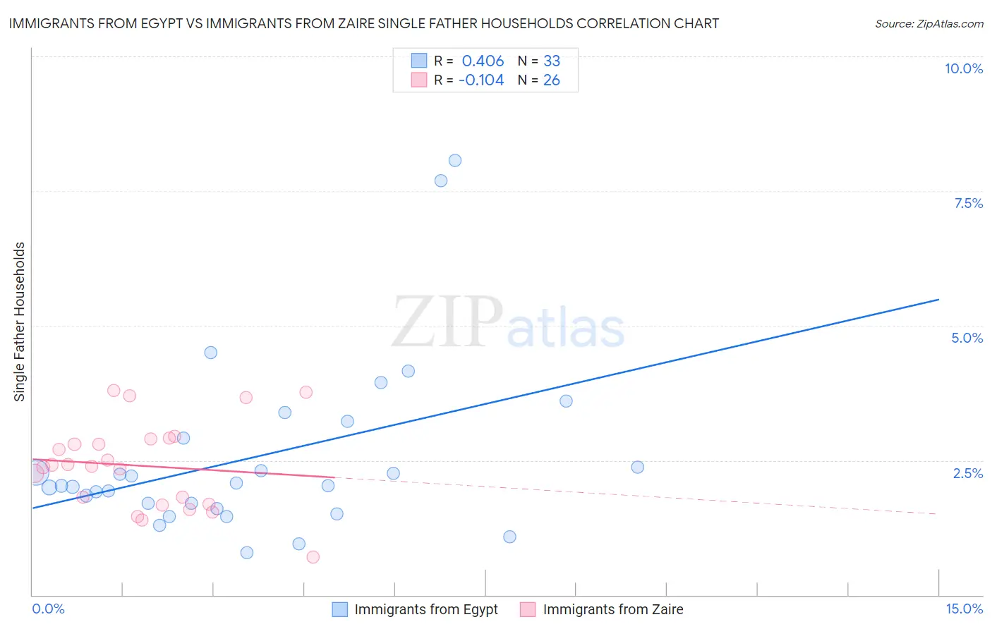 Immigrants from Egypt vs Immigrants from Zaire Single Father Households