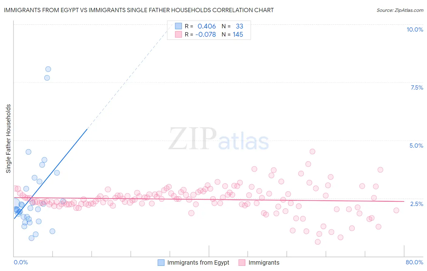 Immigrants from Egypt vs Immigrants Single Father Households