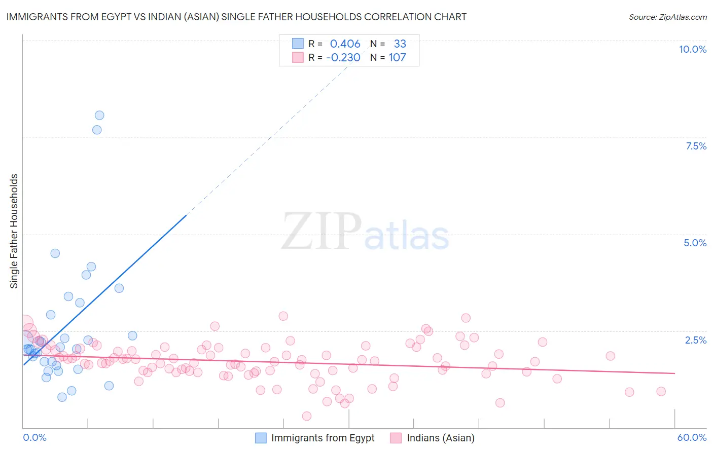 Immigrants from Egypt vs Indian (Asian) Single Father Households