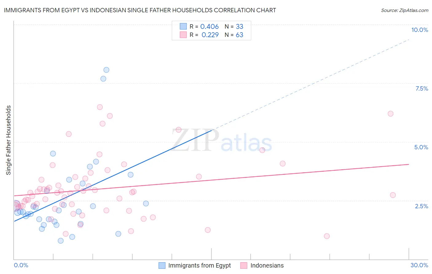 Immigrants from Egypt vs Indonesian Single Father Households