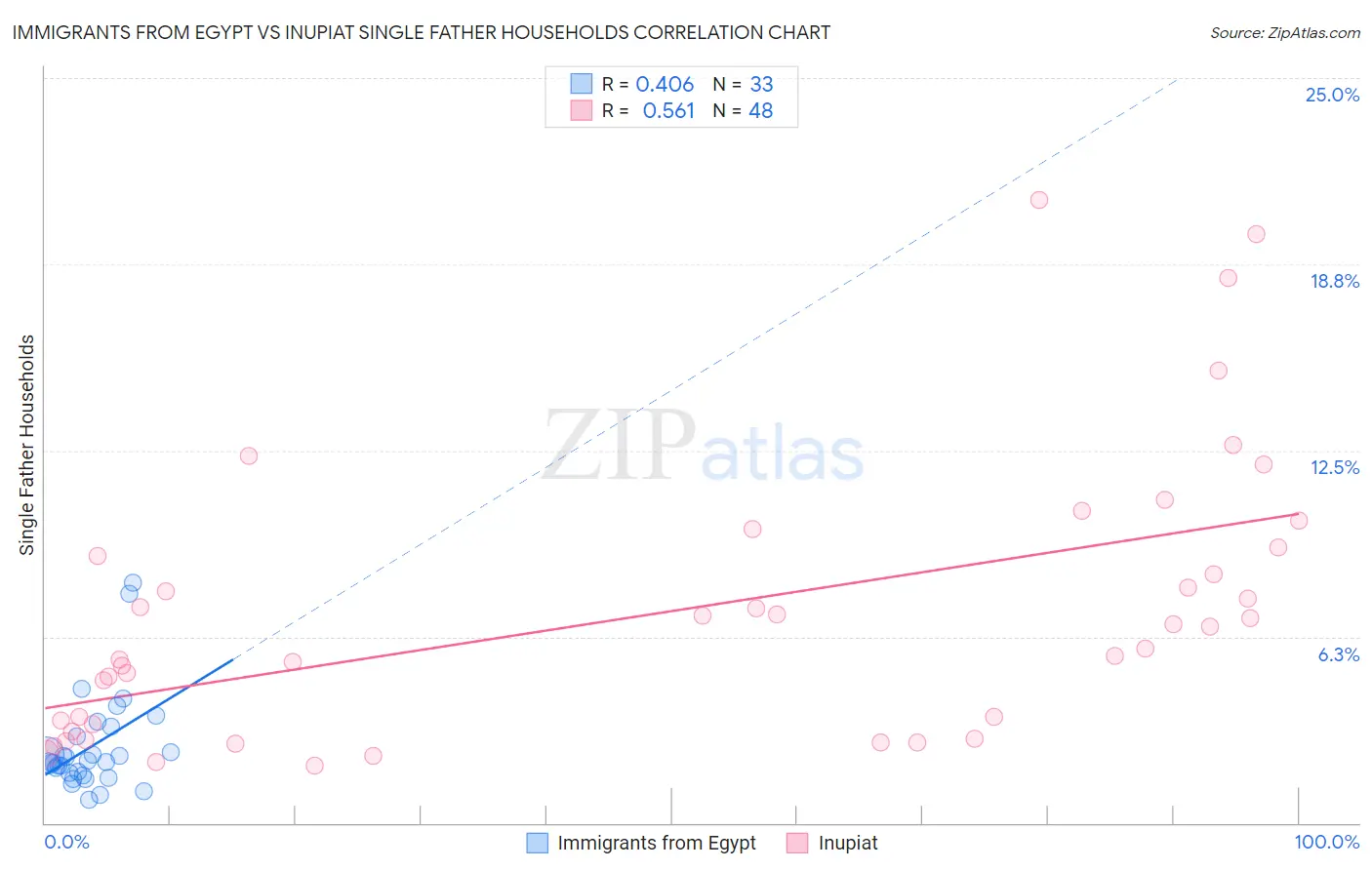 Immigrants from Egypt vs Inupiat Single Father Households