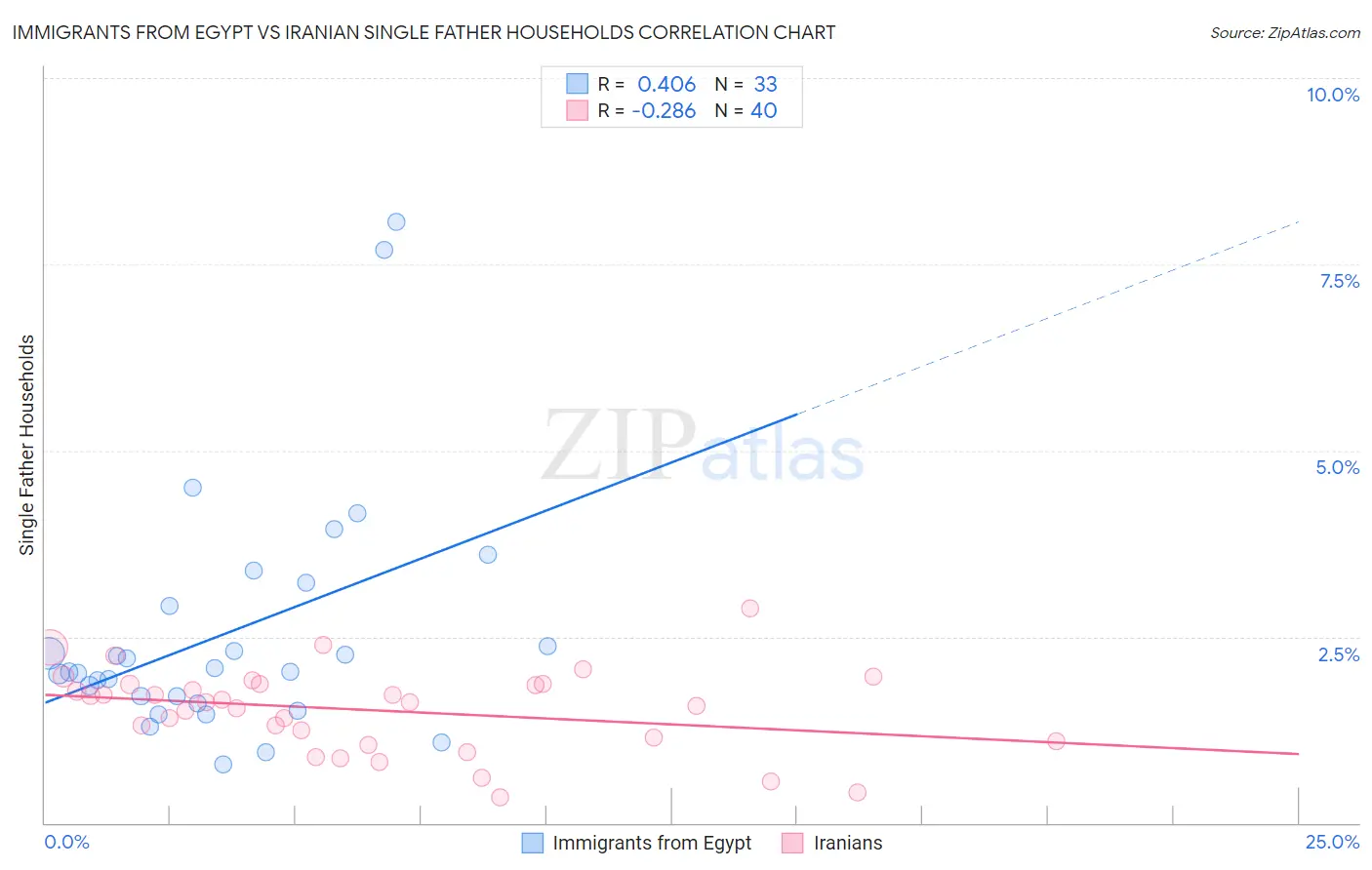 Immigrants from Egypt vs Iranian Single Father Households