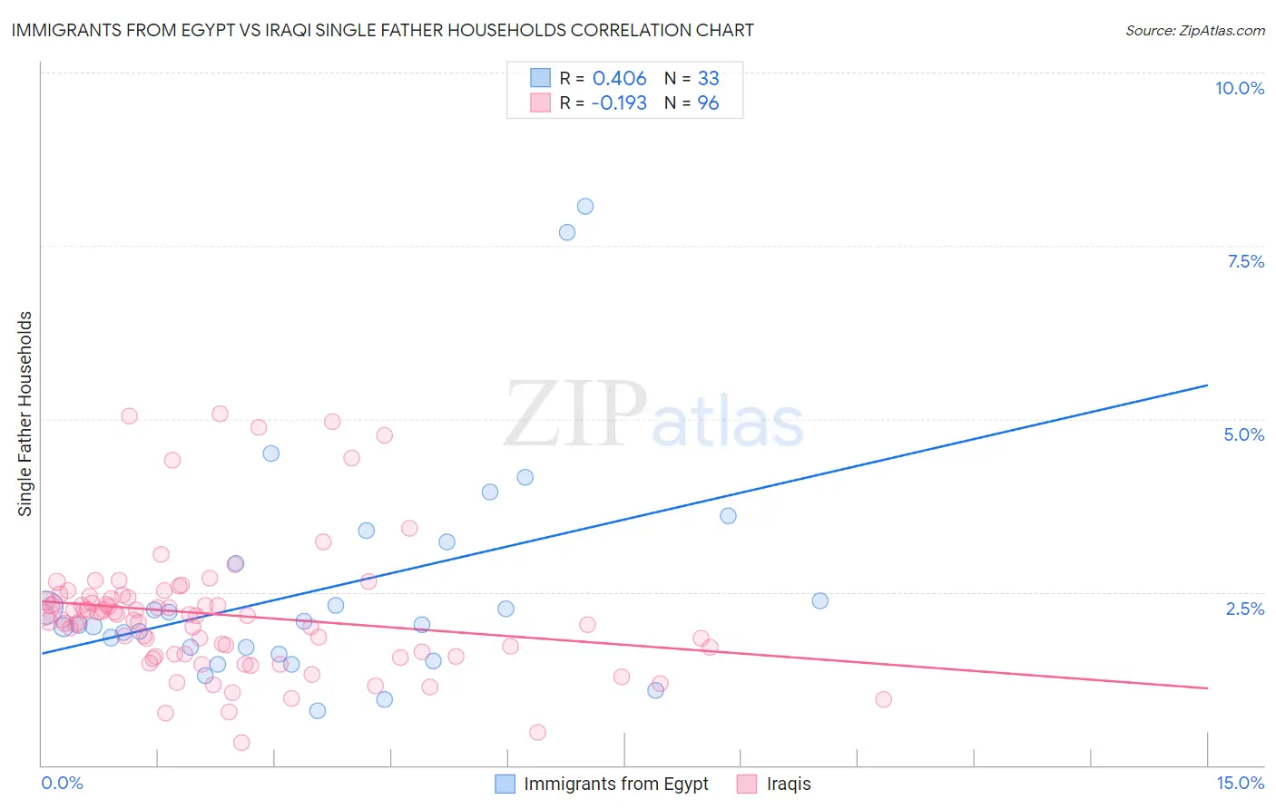 Immigrants from Egypt vs Iraqi Single Father Households