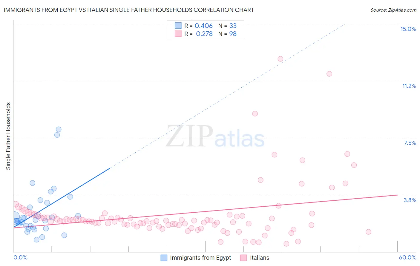 Immigrants from Egypt vs Italian Single Father Households