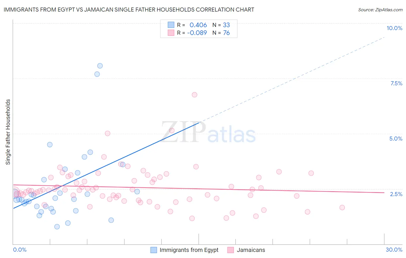 Immigrants from Egypt vs Jamaican Single Father Households
