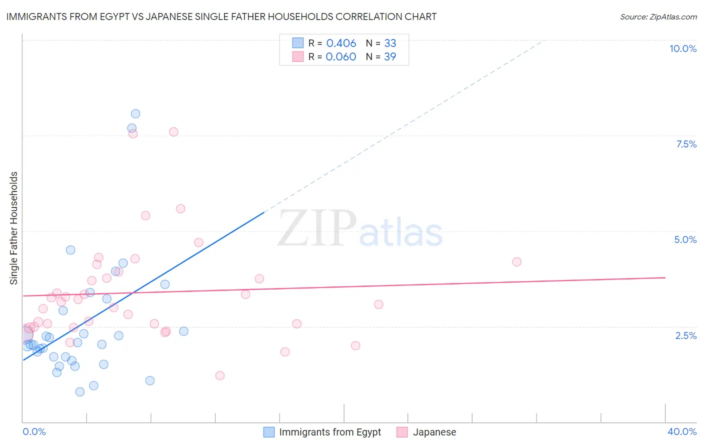 Immigrants from Egypt vs Japanese Single Father Households