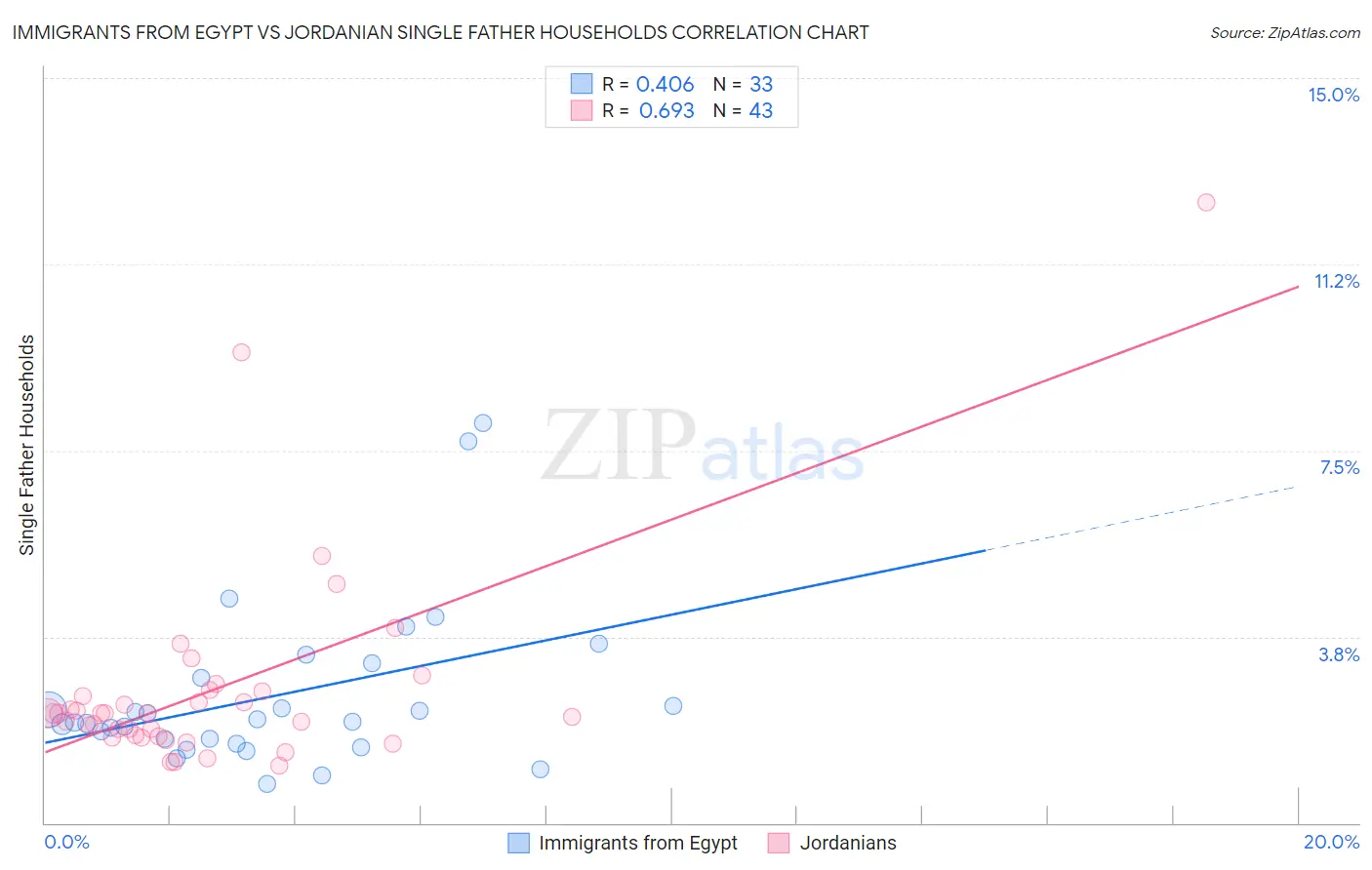 Immigrants from Egypt vs Jordanian Single Father Households