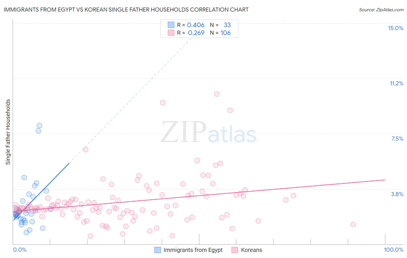 Immigrants from Egypt vs Korean Single Father Households