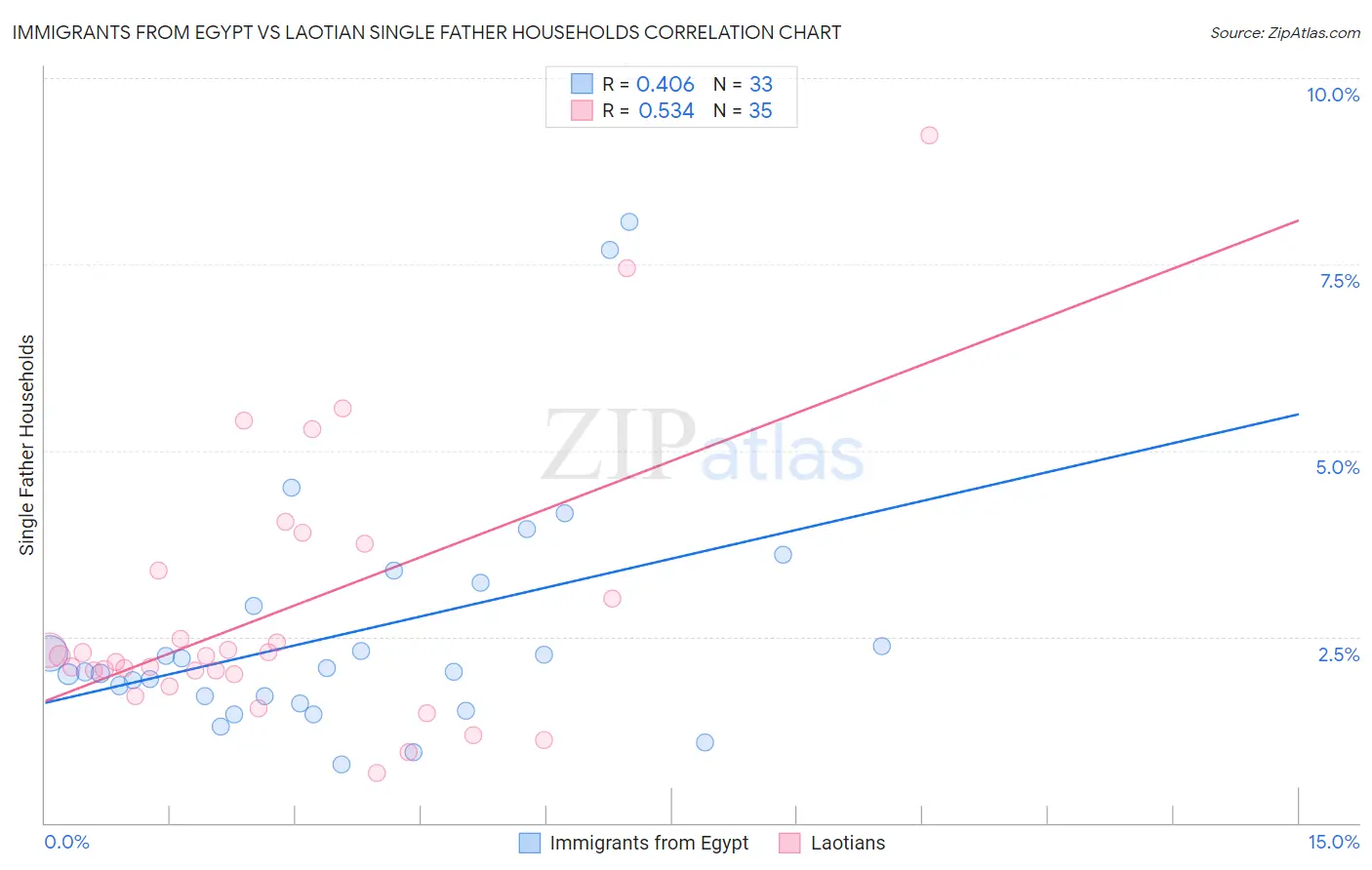Immigrants from Egypt vs Laotian Single Father Households