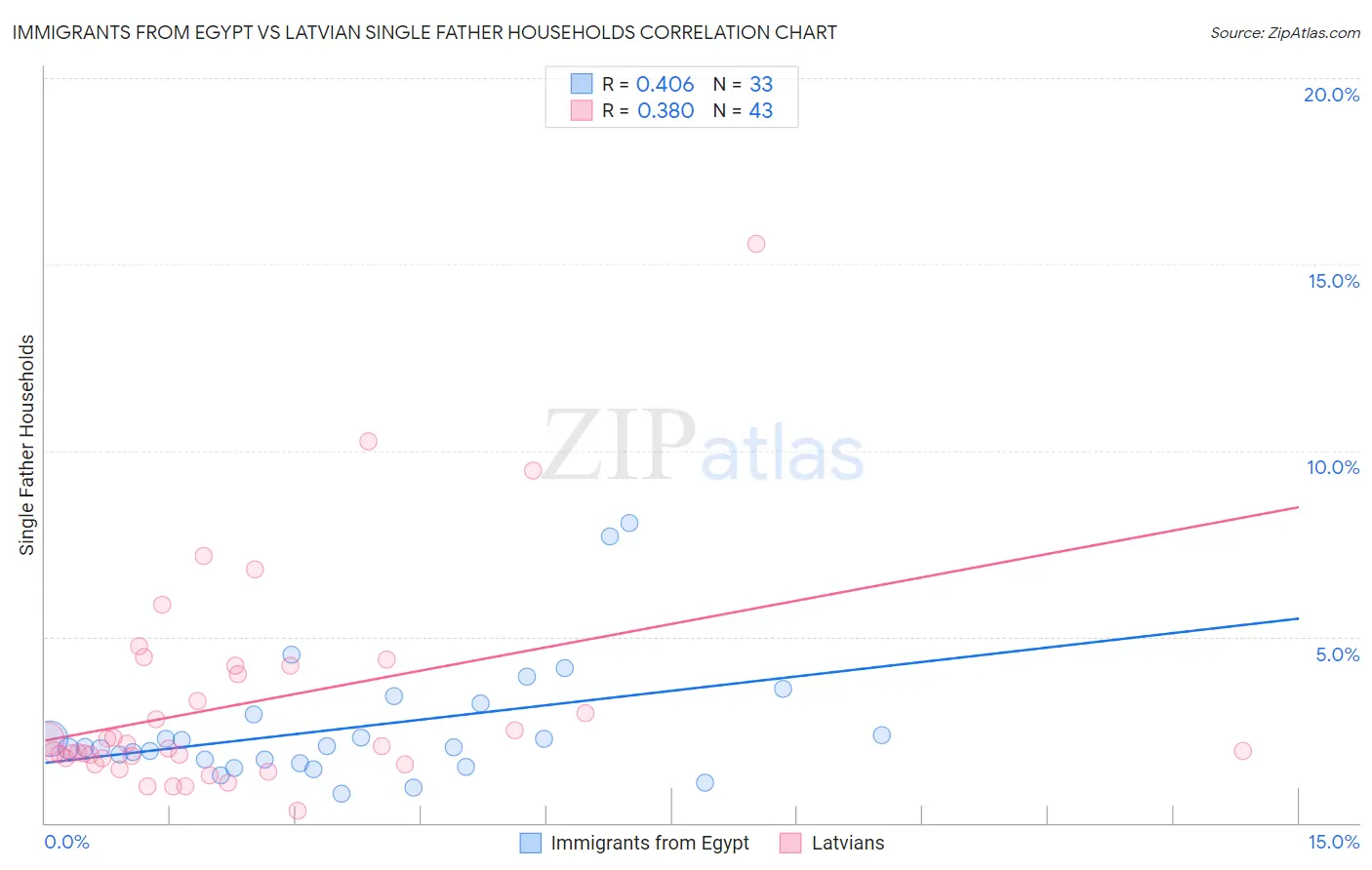 Immigrants from Egypt vs Latvian Single Father Households