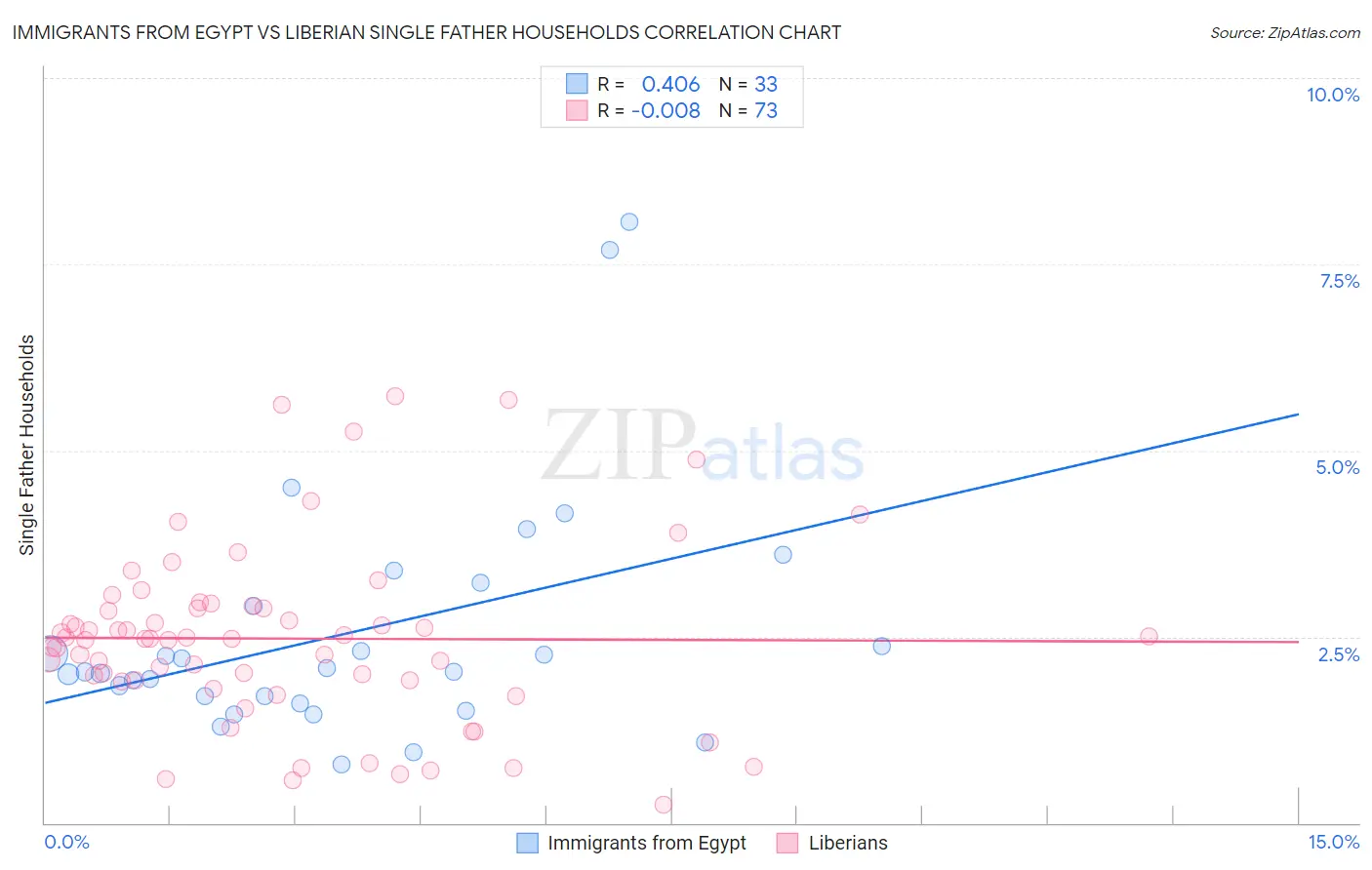 Immigrants from Egypt vs Liberian Single Father Households