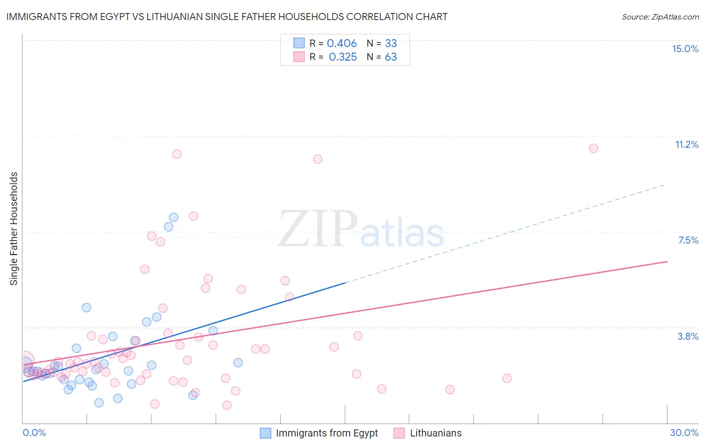 Immigrants from Egypt vs Lithuanian Single Father Households