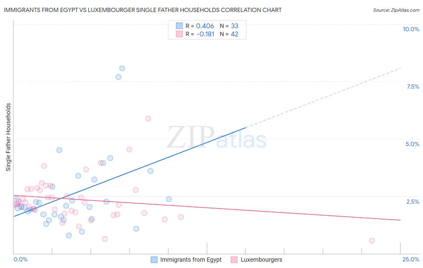 Immigrants from Egypt vs Luxembourger Single Father Households