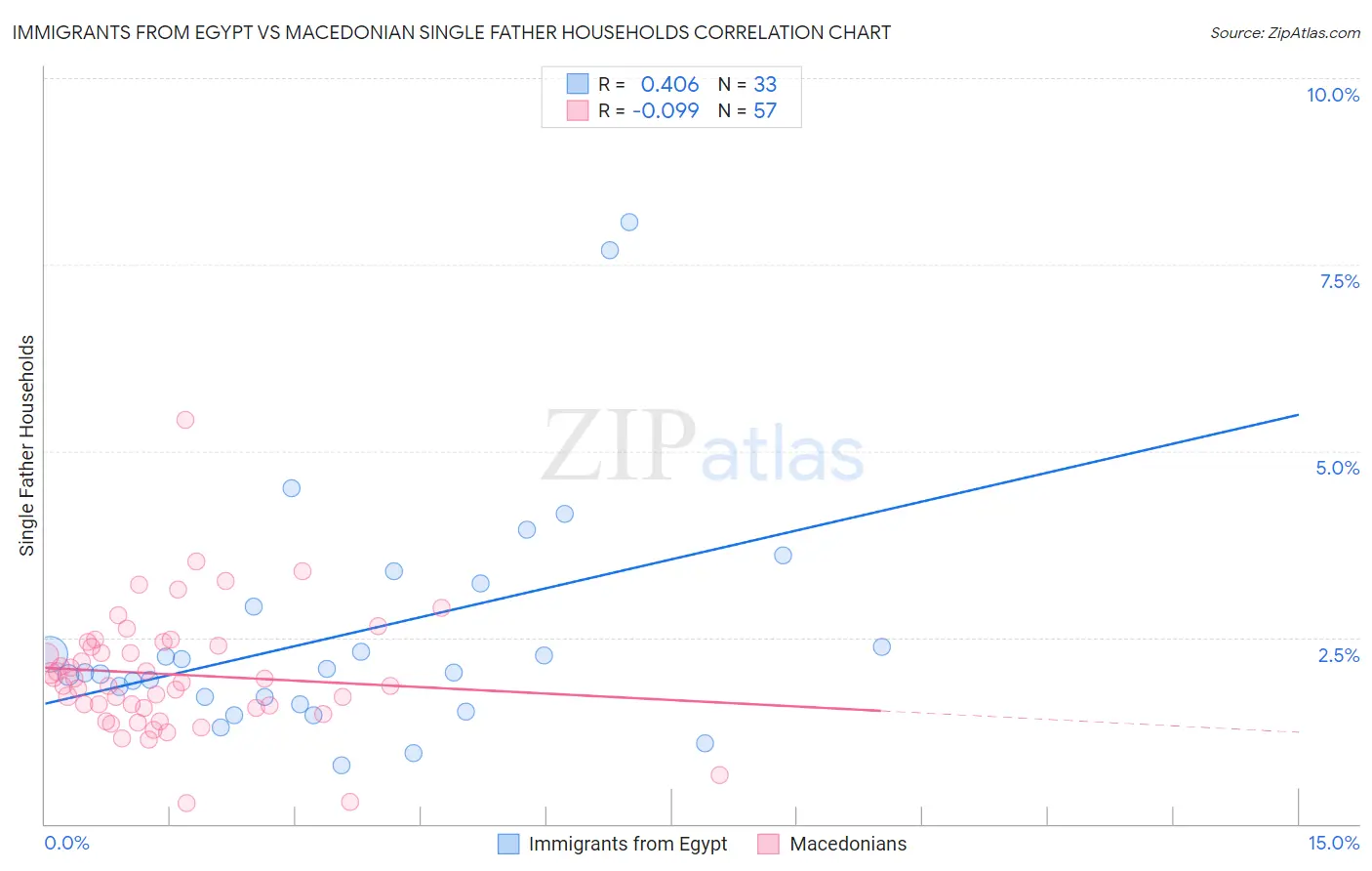 Immigrants from Egypt vs Macedonian Single Father Households