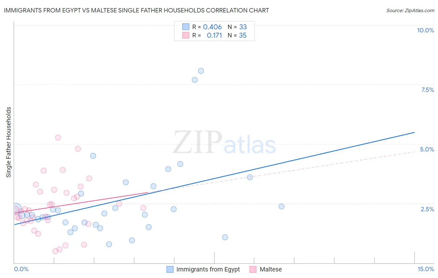 Immigrants from Egypt vs Maltese Single Father Households