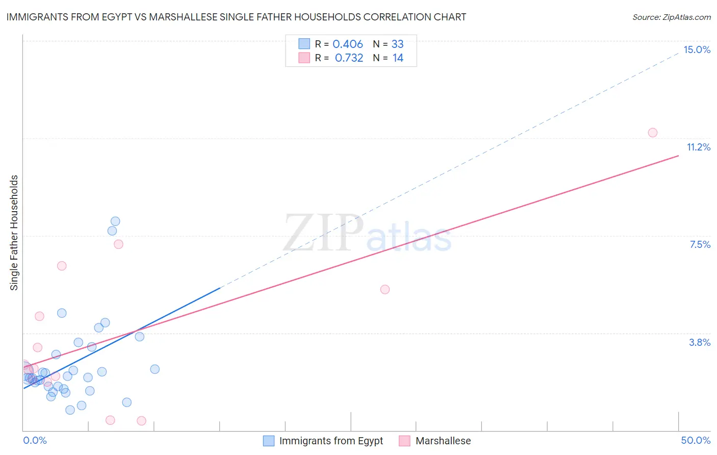 Immigrants from Egypt vs Marshallese Single Father Households