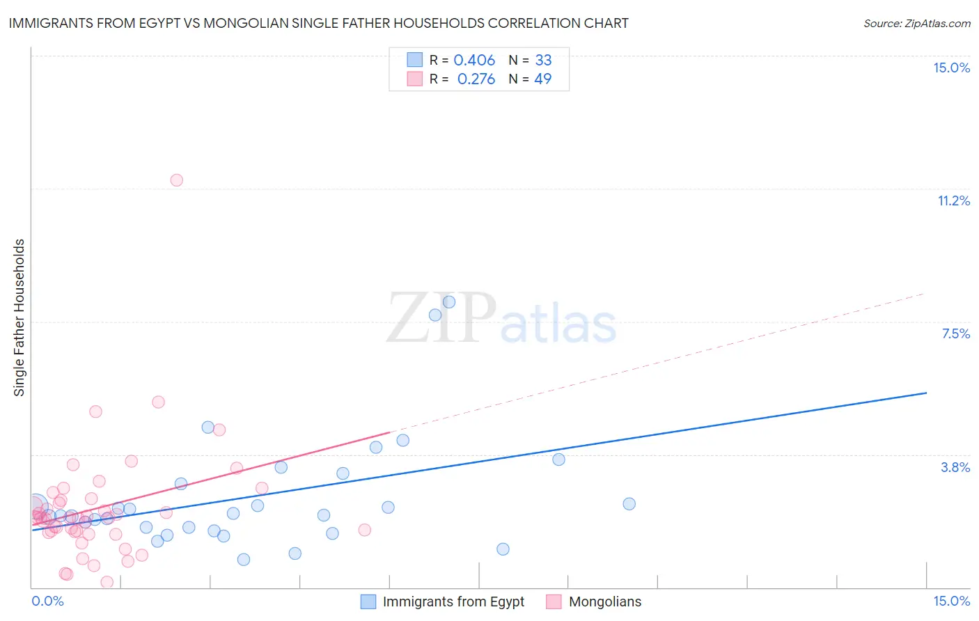Immigrants from Egypt vs Mongolian Single Father Households