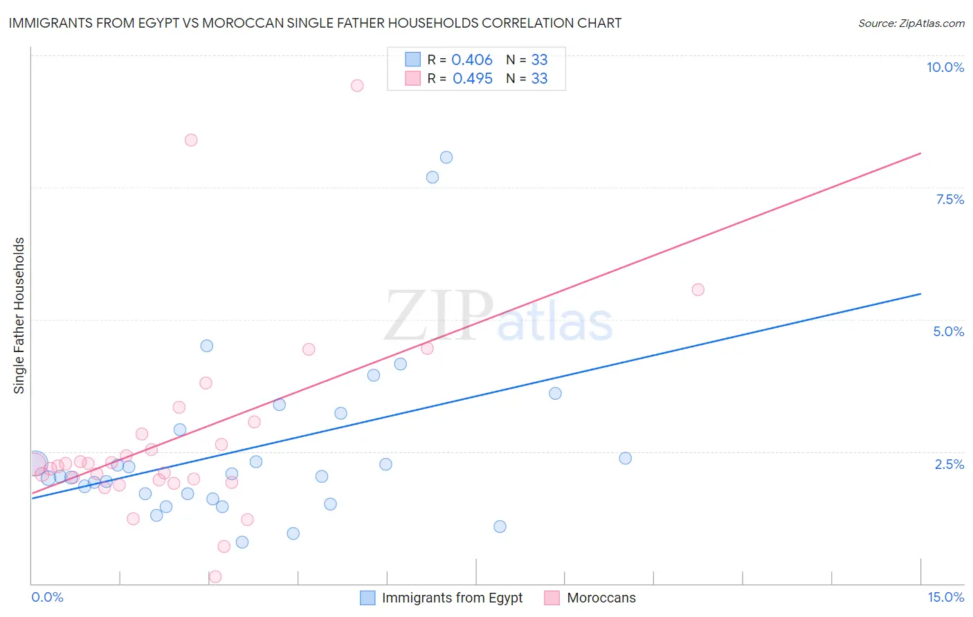 Immigrants from Egypt vs Moroccan Single Father Households