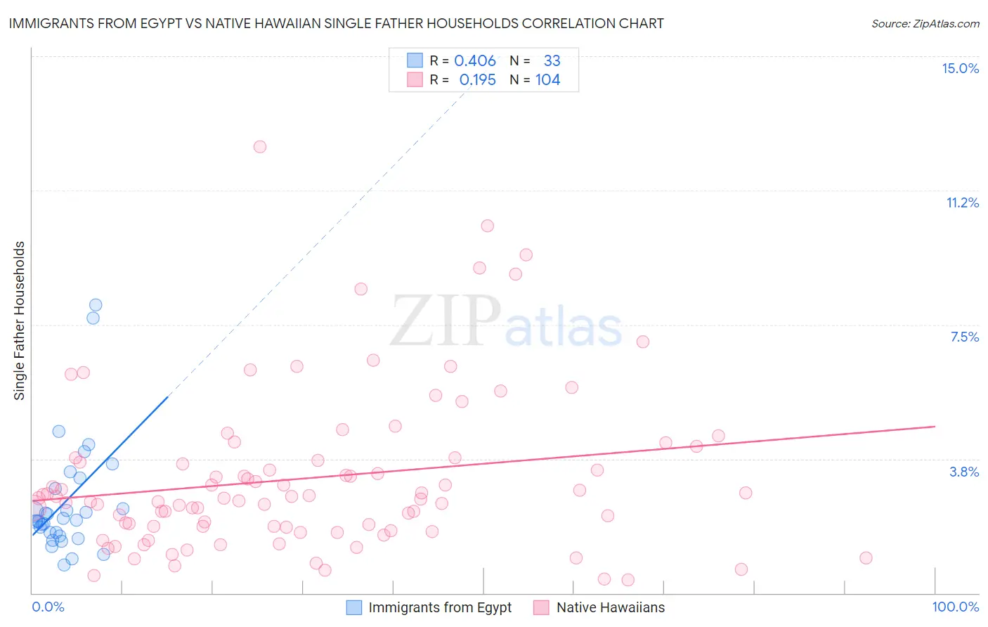 Immigrants from Egypt vs Native Hawaiian Single Father Households