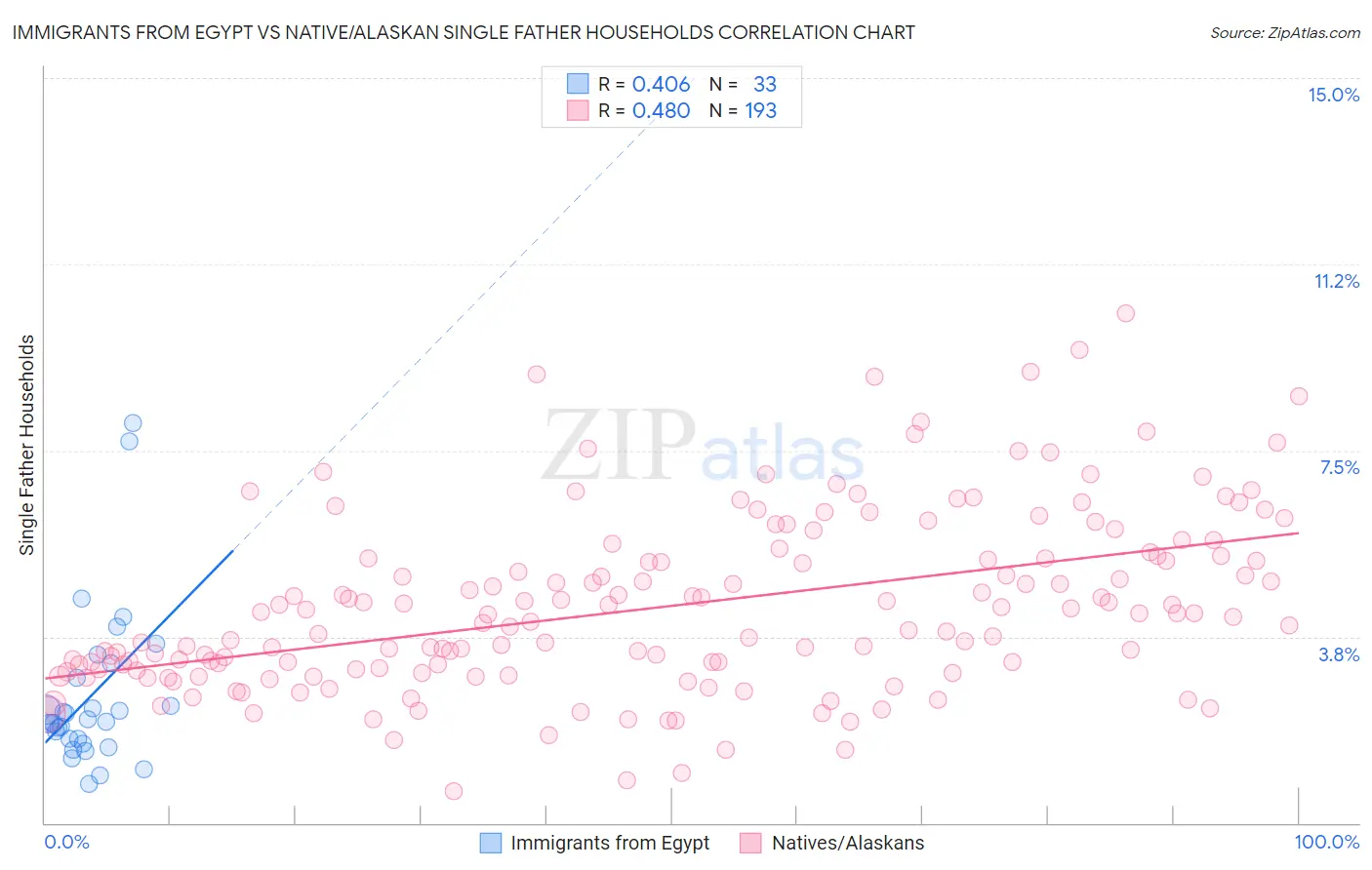Immigrants from Egypt vs Native/Alaskan Single Father Households
