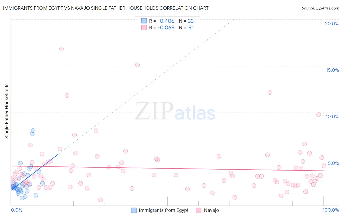 Immigrants from Egypt vs Navajo Single Father Households