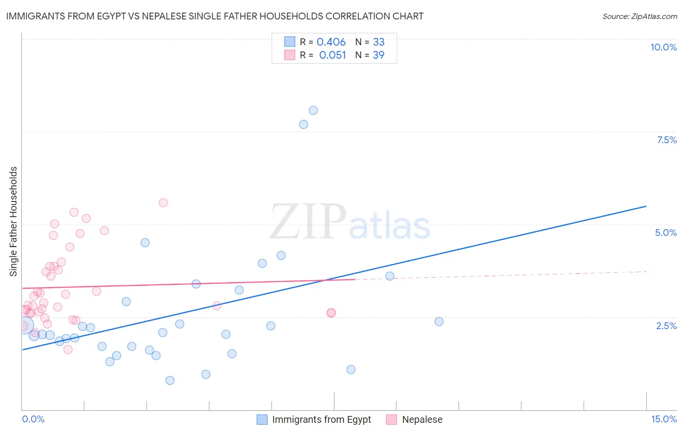Immigrants from Egypt vs Nepalese Single Father Households