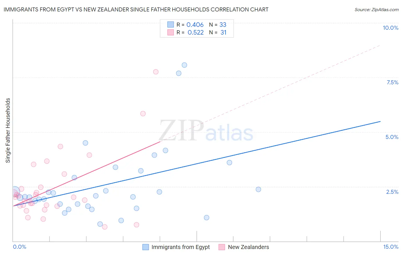Immigrants from Egypt vs New Zealander Single Father Households