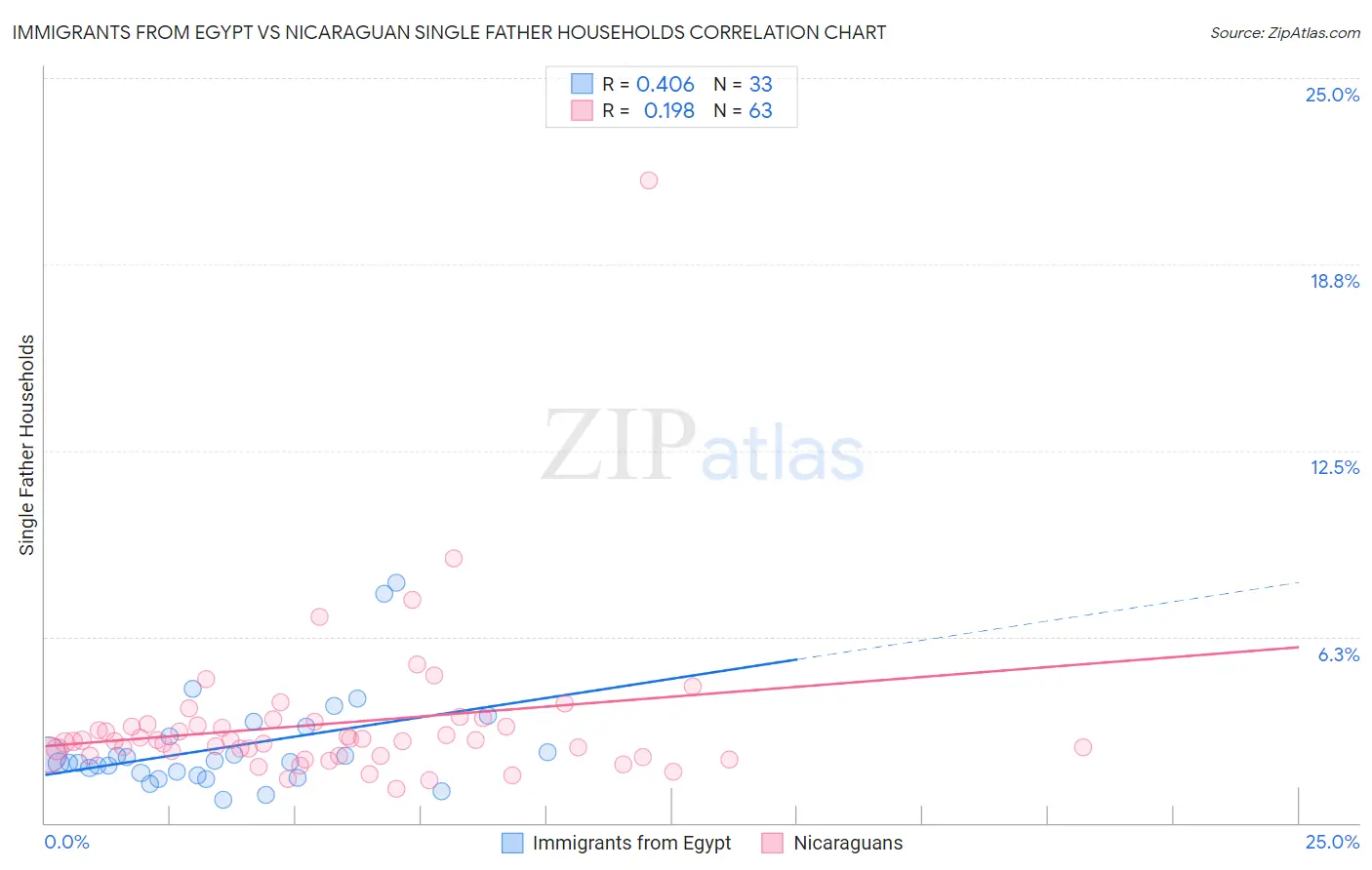Immigrants from Egypt vs Nicaraguan Single Father Households