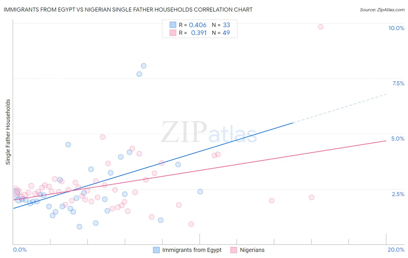 Immigrants from Egypt vs Nigerian Single Father Households