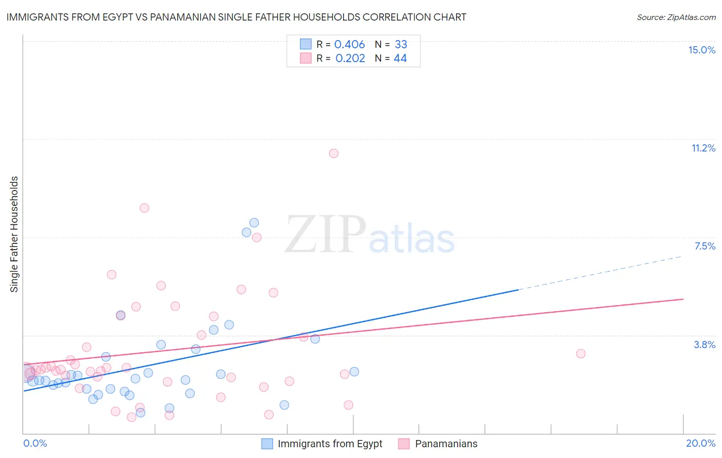 Immigrants from Egypt vs Panamanian Single Father Households
