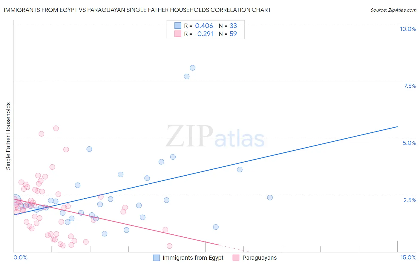 Immigrants from Egypt vs Paraguayan Single Father Households