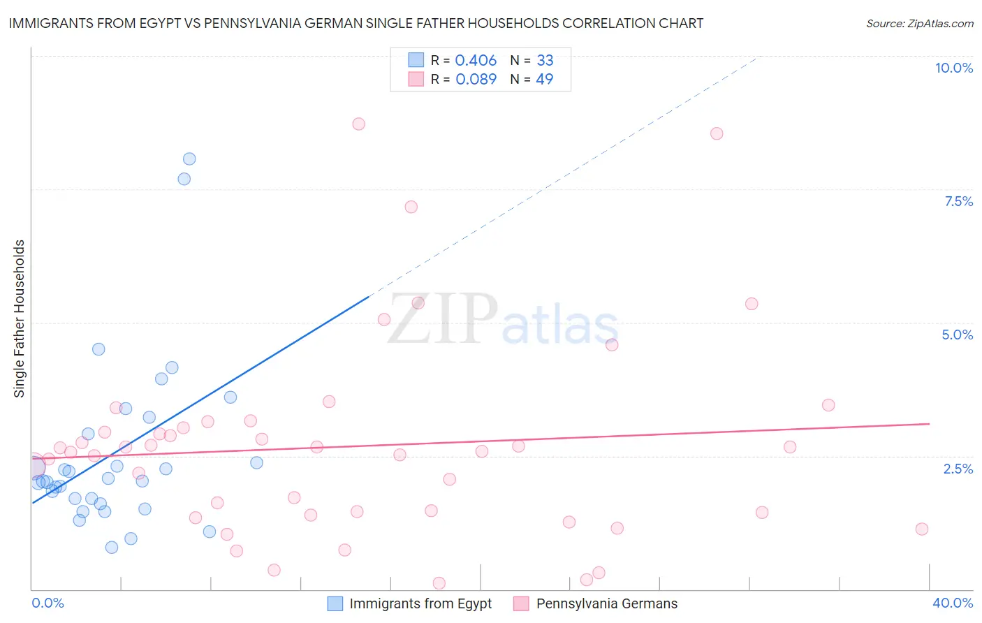 Immigrants from Egypt vs Pennsylvania German Single Father Households